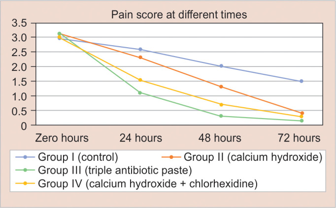 Comparative Evaluation of Calcium Hydroxide, Triple Antibiotic Paste, and Calcium Hydroxide with 2% Chlorhexidine as Intracanal Medicaments in Reducing Interappointment Pain during Endodontic Treatment: An <i>In Vivo</i> Study.