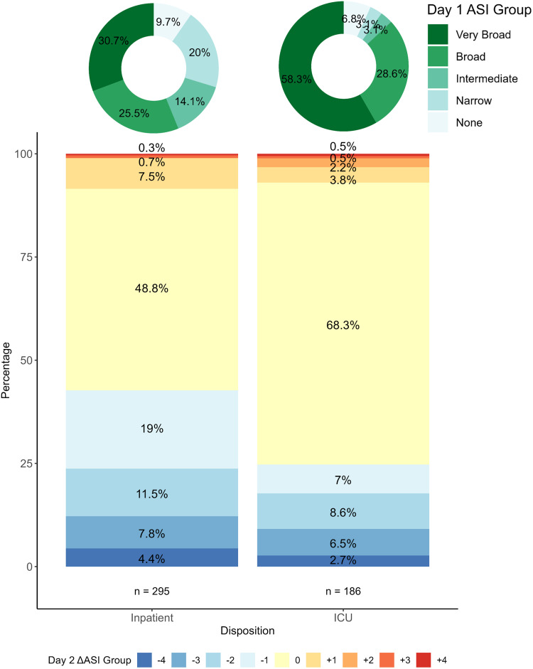 Evaluating the antibiotic spectrum index in a stewardship-focused clinical trial for childhood pneumonia.