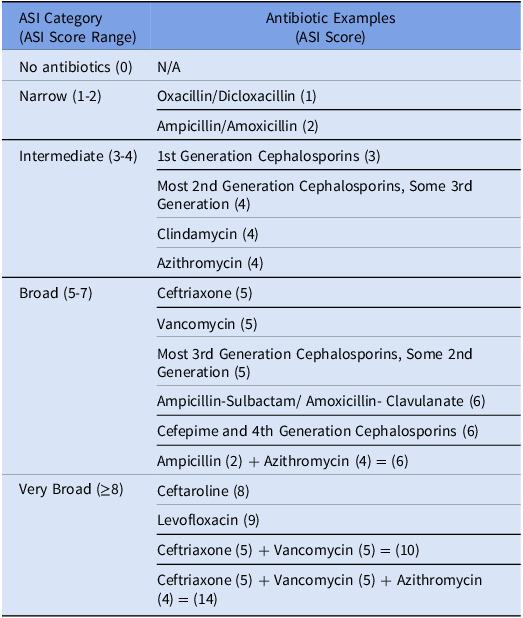 Evaluating the antibiotic spectrum index in a stewardship-focused clinical trial for childhood pneumonia.