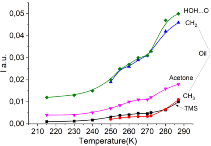 Liquid-Solid Phase Transitions in Nanoscale Mixtures of Water and Organic Substances by the Data of NMR Spectroscopy.