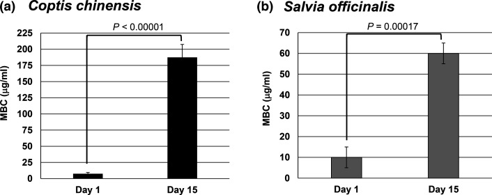 Topoisomerase inhibitory activity of ethanolic extracts from botanicals <i>Coptis chinensis</i> and <i>Salvia officinalis</i>.