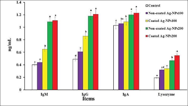 Inhibition of <i>Aeromonas hydrophila</i> and intestinal pathogenic bacteria in Nile tilapia (<i>Oreochromis niloticus</i>) fish by silver nanoparticles.