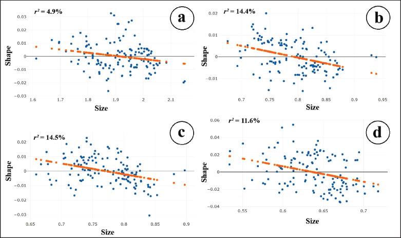 Taxonomic signal in the wing cells of <i>Lutzia mosquitoes</i> (Diptera: Culicidae) in Thailand: An outline-based geometric morphometric approach.