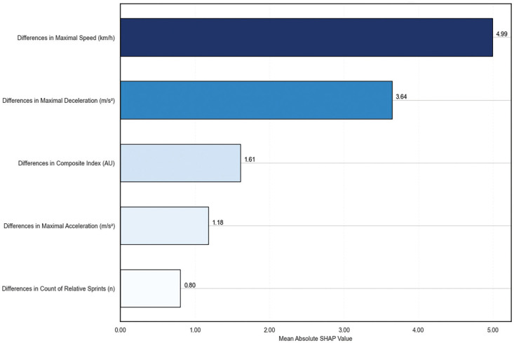 Return to performance: machine learning insights into how absence time following muscle injuries affects match running performance in LaLiga soccer players.