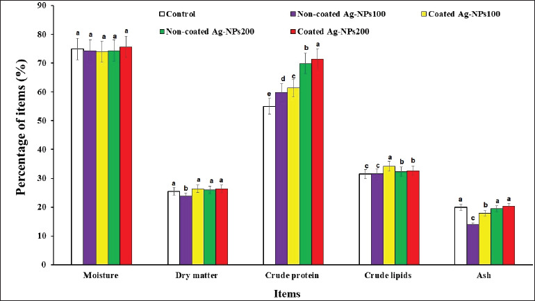 Inhibition of <i>Aeromonas hydrophila</i> and intestinal pathogenic bacteria in Nile tilapia (<i>Oreochromis niloticus</i>) fish by silver nanoparticles.