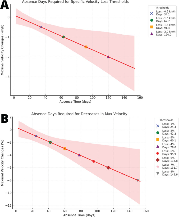 Return to performance: machine learning insights into how absence time following muscle injuries affects match running performance in LaLiga soccer players.
