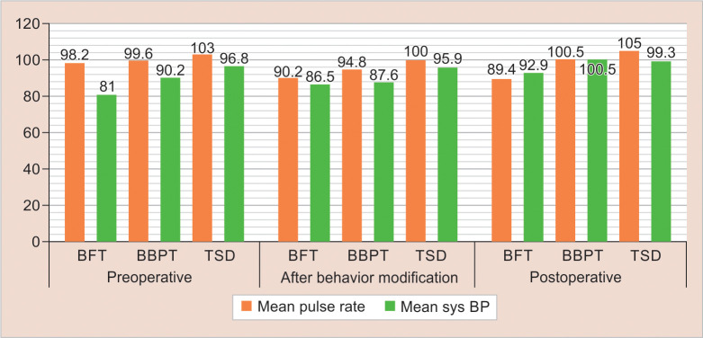 Exploring Novel Behavior Modification Techniques-Comparing the Effectiveness of Bach Flower Therapy and Bubble Breath Play Therapy on Dental Anxiety in Pediatric Patients: A Randomized Clinical Trial.