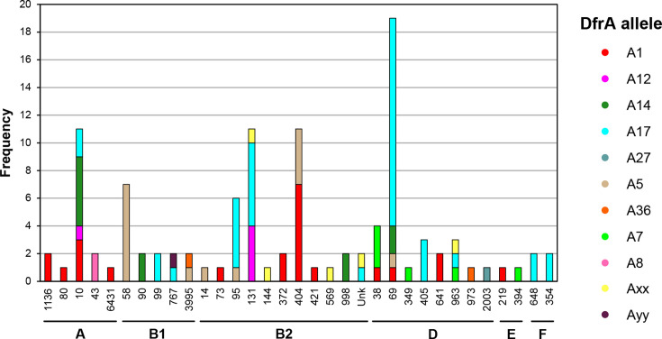 Trimethoprim resistance in <i>Escherichia coli</i> exhibits an allele-specific growth advantage.