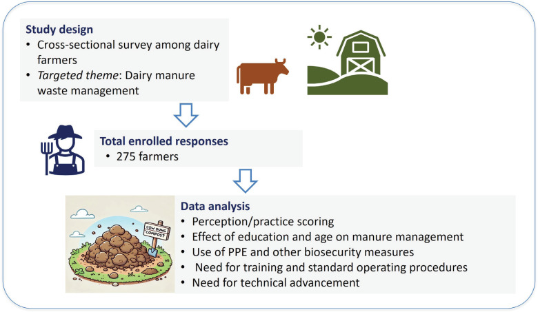 Manure waste management: Perceptions and practices of dairy farmers in Punjab, India.