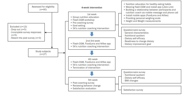 The impact of flash continuous glucose monitoring and nutrition coaching on dietary self-efficacy and weight management in university students in Korea: a pre-post intervention study.