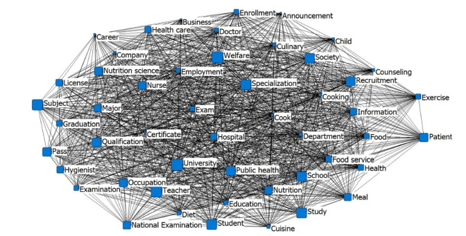 Shifting social perceptions of dietitians in Korea after the legislation of nutrition teachers: a keyword network analysis of unstructured data.