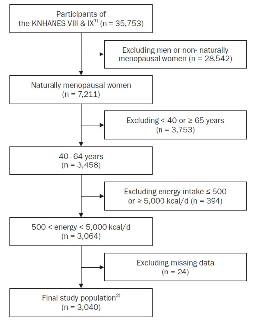 The dietary factors associated with sleep duration in postmenopausal middle-aged women: a cross-sectional study using 2019-2023 Korea National Health and Nutrition Examination Survey data.