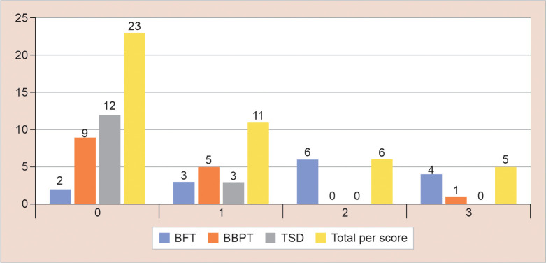 Exploring Novel Behavior Modification Techniques-Comparing the Effectiveness of Bach Flower Therapy and Bubble Breath Play Therapy on Dental Anxiety in Pediatric Patients: A Randomized Clinical Trial.
