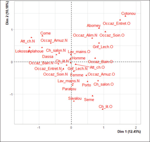 Dog breeding practices, hygiene, attitudes, and knowledge of pet owners regarding zoonosis risks in Benin.