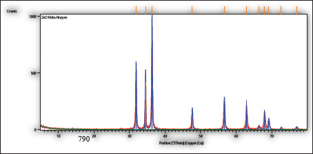 A new Egyptian approach to the antibacterial effect of zinc oxide nanoparticles on zoonotic bacteria with different transmission patterns isolated from cattle.