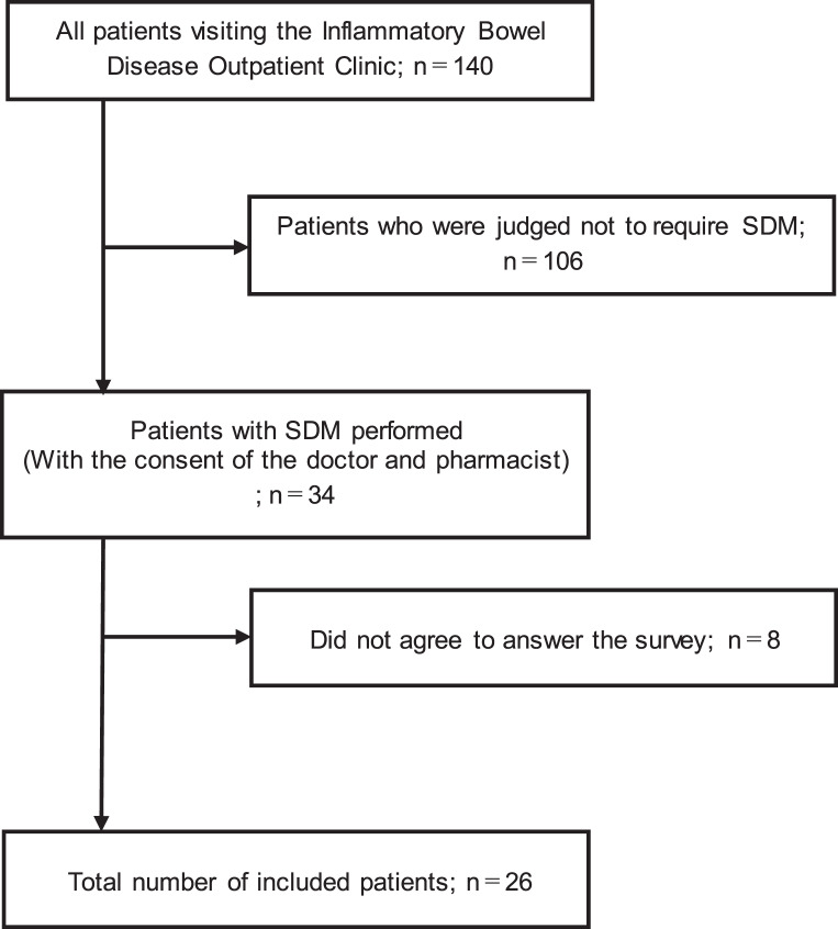 Survey of Patient Satisfaction and Willingness to Pay for Shared Decision-Making Implemented by Pharmacists for Patients with Inflammatory Bowel Disease.