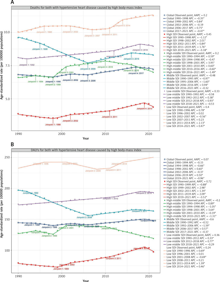 Hypertensive heart disease mortality trends attributable to high body mass index over the period 1990-2021 and projections up to 2040.