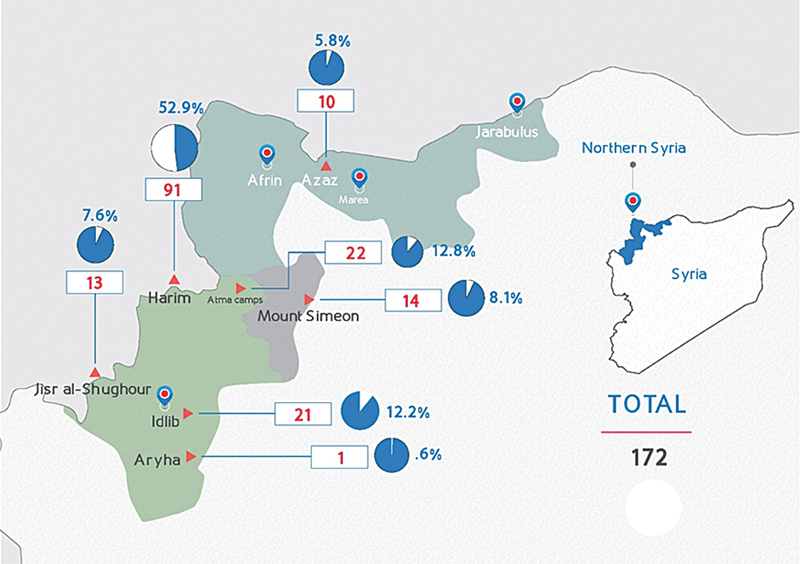 Epidemiology of Acute Poisonings in Northwestern Syria: A One-Year Study.