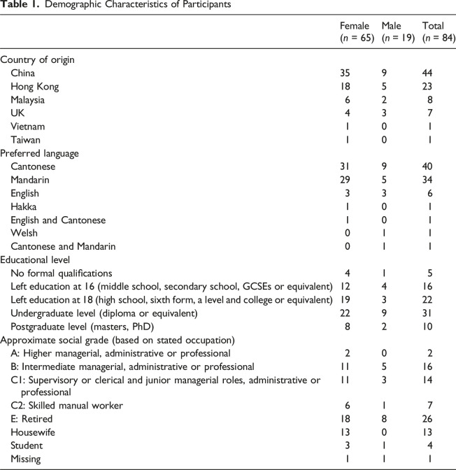 Attitudes to Brain Health and Dementia Amongst the Chinese Population Living in the UK.