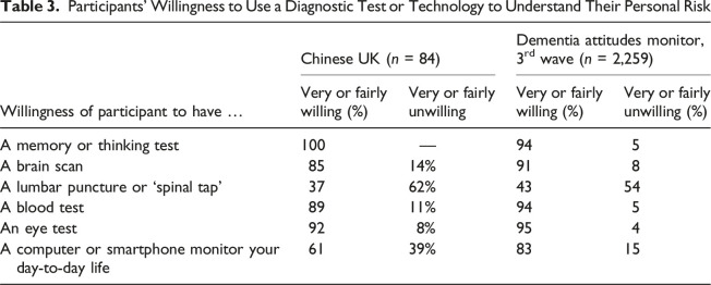 Attitudes to Brain Health and Dementia Amongst the Chinese Population Living in the UK.
