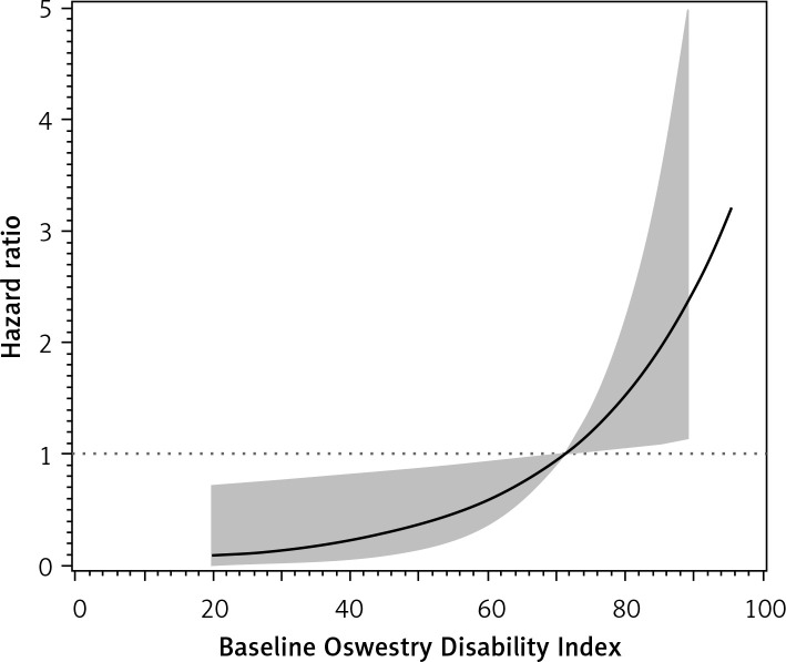 Associations of preoperative Oswestry Disability Index and EuroQol-5D with long-term all-cause mortality in patients undergoing percutaneous vertebroplasty.
