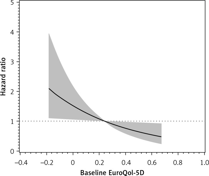 Associations of preoperative Oswestry Disability Index and EuroQol-5D with long-term all-cause mortality in patients undergoing percutaneous vertebroplasty.