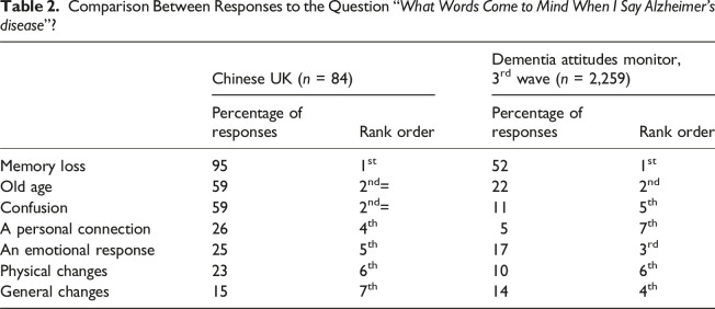 Attitudes to Brain Health and Dementia Amongst the Chinese Population Living in the UK.