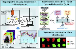 Non-destructive, fast and intelligent identification of coal and gangue via spatial-spectral fusion of hyperspectral images