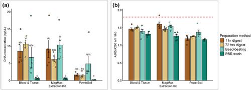 Evaluation of Extraction Methods for the Recovery of Vertebrate DNA From Spider Webs