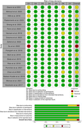 Intracardiac echocardiography versus transesophageal echocardiography guidance on left atrial appendage occlusion in patients with atrial fibrillation: A systematic review and meta-analysis