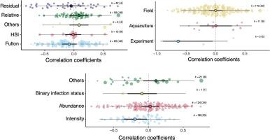 Effect of parasite infections on fish body condition: a systematic review and meta-analysis