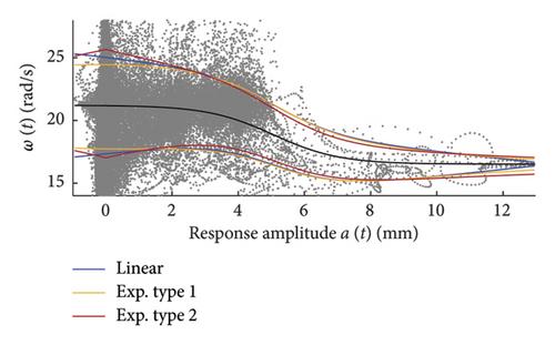 HHT-Based Probabilistic Model of Prestressed Bridges Inferred From Traffic Loads