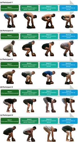 Is Lifting Technique Related to Pain and Functional Limitation? A Replicated Single-Case Design Study of Five People With Lifting-Related Chronic Low Back Pain
