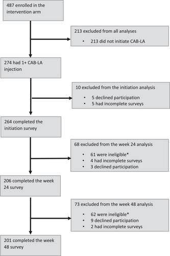 Feasibility and acceptability of persons on long-acting cabotegravir for HIV prevention in the SEARCH Dynamic Choice HIV Prevention trial extension in rural Kenya and Uganda: a longitudinal cohort study