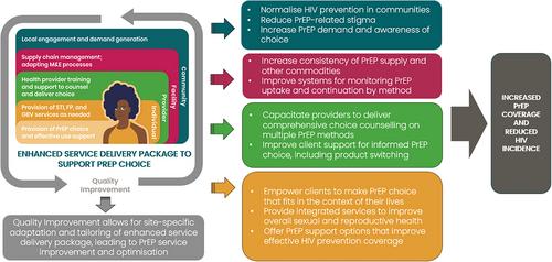 PrEP choice in the real world: Results of a prospective cohort study describing uptake and use patterns of oral PrEP and the dapivirine vaginal ring among women in sub-Saharan Africa