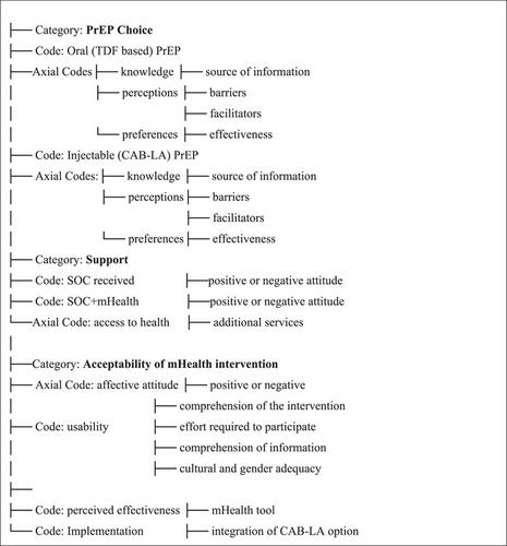 Exploring perceptions and preferences for PrEP choice and of an mHealth intervention: insights from the ImPrEP CAB-Brasil study