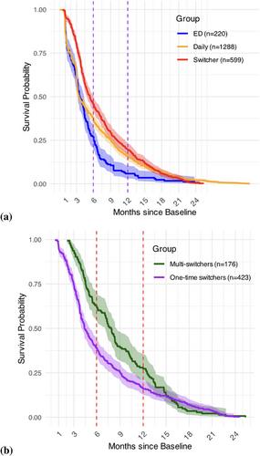 Impact of changing pre-exposure prophylaxis regimens on retention among men who have sex with men in Hanoi, Vietnam (2020−2023): a cohort study