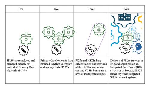 Mapping Variation in Delivery Models and Data Recording of Primary Care Social Prescribing Link Worker (SPLW) Schemes Across Five Regions in England and Scotland