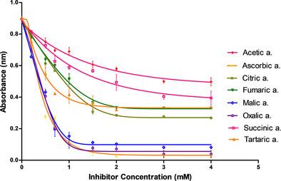 Organic Acids as Potent Inhibitors of Myoglobin Pseudo-Peroxidase Activity and Myoglobin-Dependent Protein Tyrosine Nitration