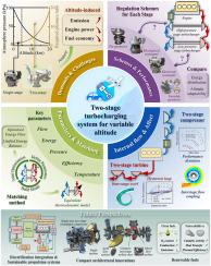 Piston engine energy utilization for variable-altitude applications: A review of two-stage turbocharging technologies