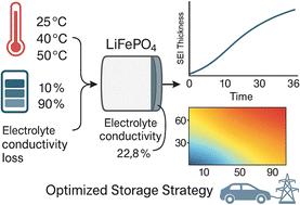 Impact of temperature and state-of-charge on long-term storage degradation in lithium-ion batteries: an integrated P2D-based degradation analysis
