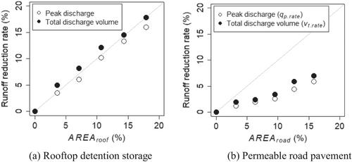 A Physical Modelling Environment for Laboratory-Scale Assessment of Rainfall-Runoff Responses in Urban Areas