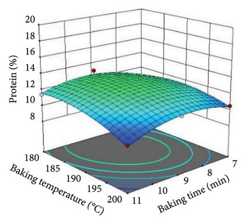 Formulation of Nutrient-Enriched Wheat-Based Cookies Using Defatted Soybean Flour and Moringa stenopetala Leaf Powder