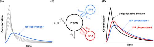 Methods of Estimating Plasma Pharmacokinetics From Minimally Invasive, High Temporal Resolution Measurements of Interstitial Fluid Drug Concentrations