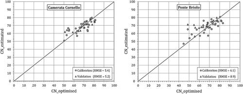 Water Discharge Peak Estimation Based on HEC-HMS and Predicted Curve Numbers for Flood Forecast in the River Brembo (Northern Italy)