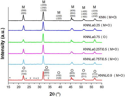 Physical Properties of the K0.5Na0.5NbO3 Compound Doped With Li, La, and Ti in Concentration Lower Than 1.3 mol%