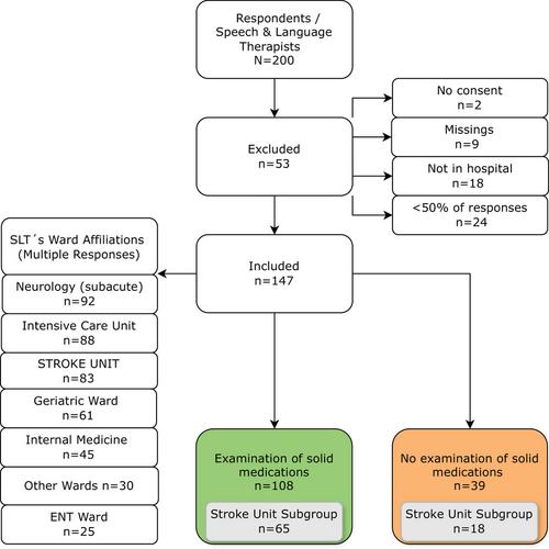 Solid Medication Intake in Hospitalised Patients With Dysphagia: A Challenge for Speech and Language Pathologists?