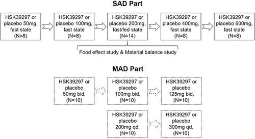 Pharmacokinetics, Pharmacodynamics, Safety, and Tolerability of HSK39297 in Chinese Healthy Subjects: A Phase 1 Clinical Trial
