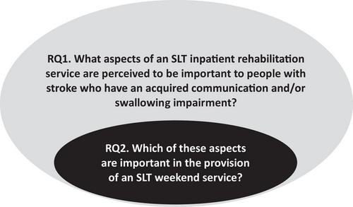 Speech and Language Therapy Weekend Service in Inpatient Rehabilitation: A Qualitative Study Exploring Perspectives of People With Stroke