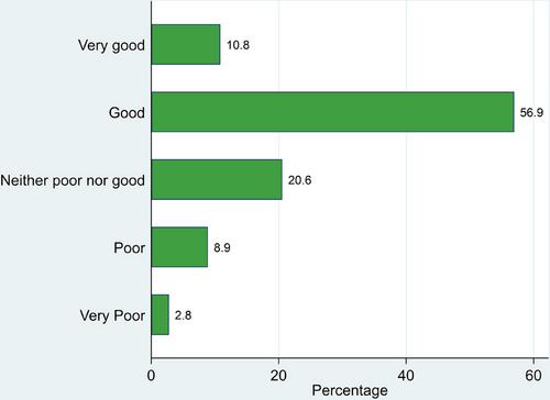 Domain-Specific Diabetes Self-Management Correlates of Quality of Life Among Adults With Diabetes Mellitus in Routine Care at a Tertiary Hospital in Ghana